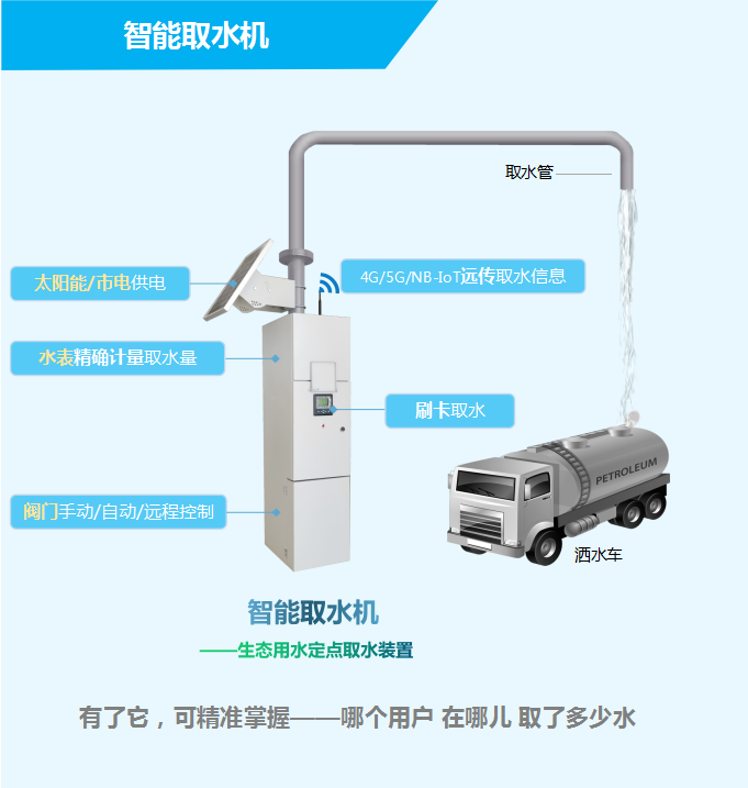 智能取水機(jī)——生態(tài)用水定點(diǎn)取水裝置，有了它，可精準(zhǔn)掌握——哪個(gè)用戶，在哪兒，取了多少水