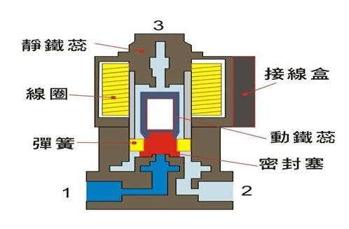 電磁閥能否持續(xù)通電工作太久？會(huì)有什么影響？